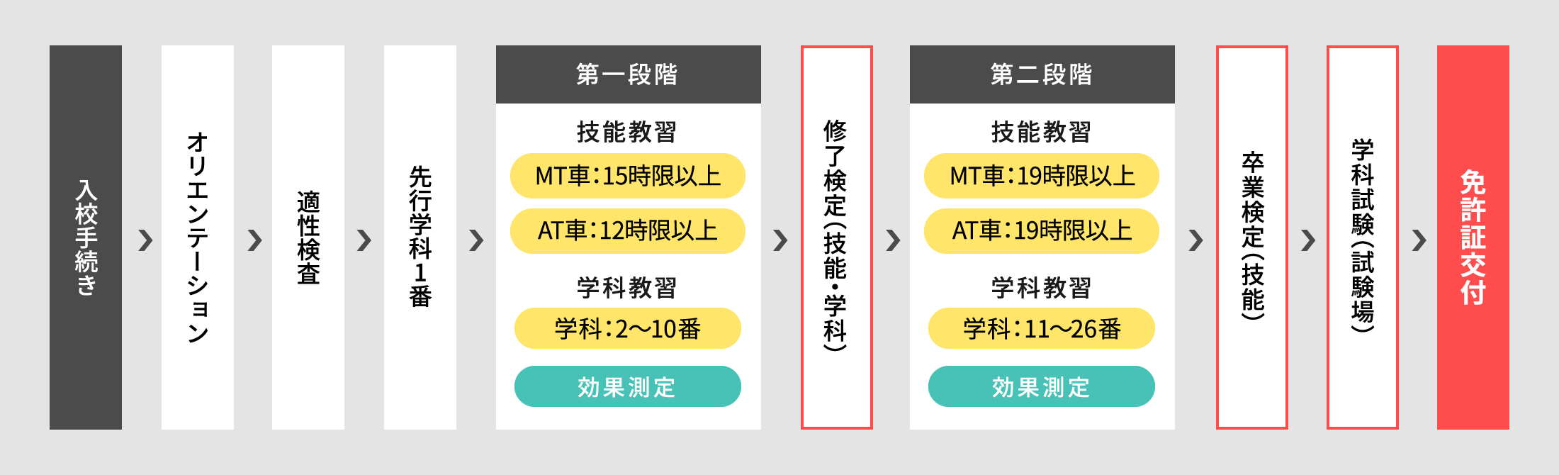 入校から卒業までの流れ